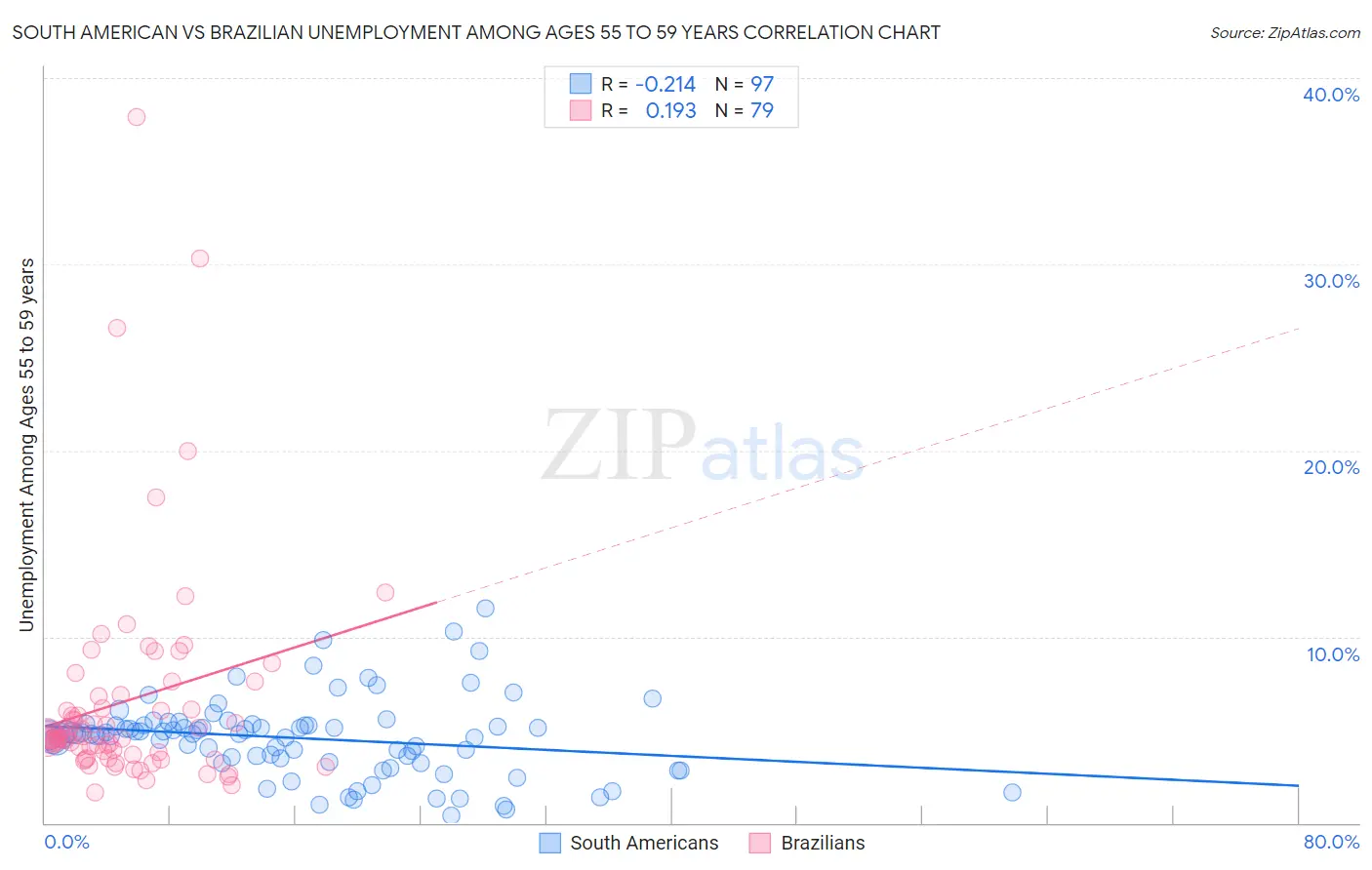 South American vs Brazilian Unemployment Among Ages 55 to 59 years