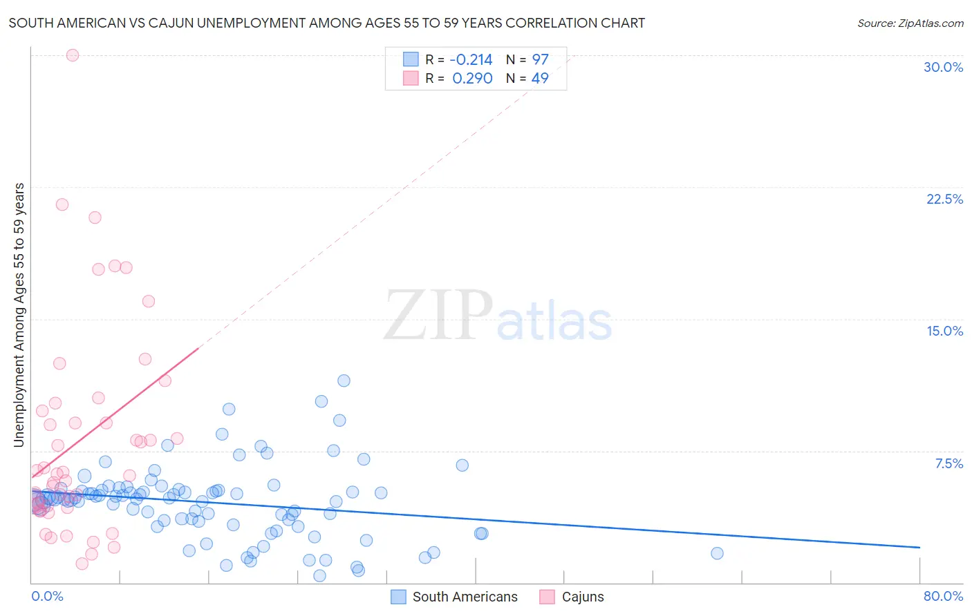 South American vs Cajun Unemployment Among Ages 55 to 59 years