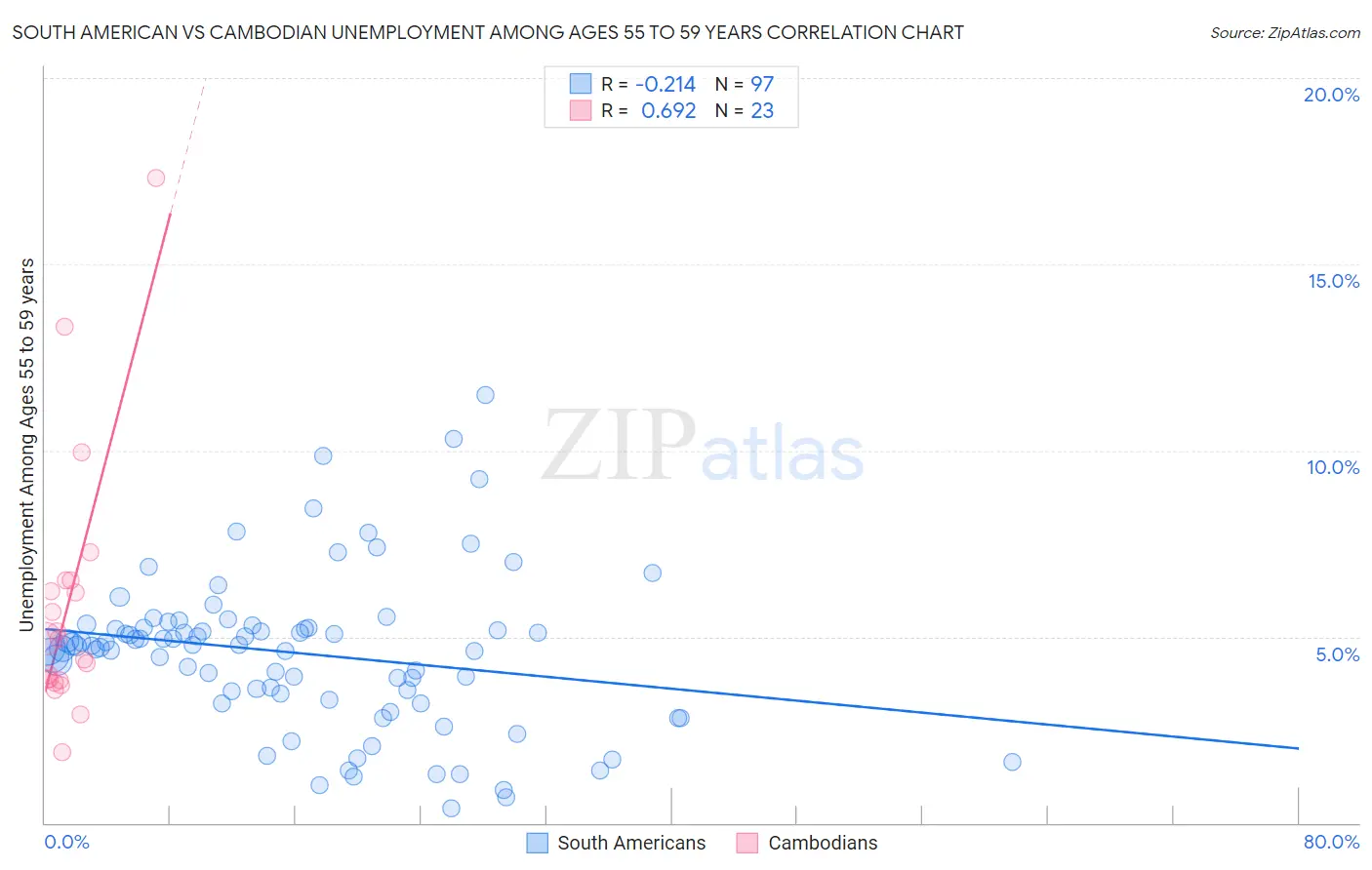 South American vs Cambodian Unemployment Among Ages 55 to 59 years