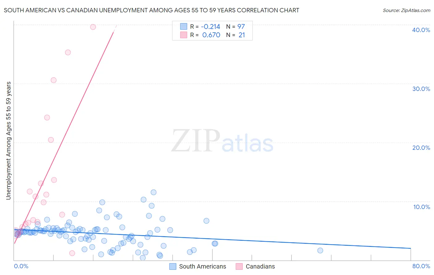 South American vs Canadian Unemployment Among Ages 55 to 59 years