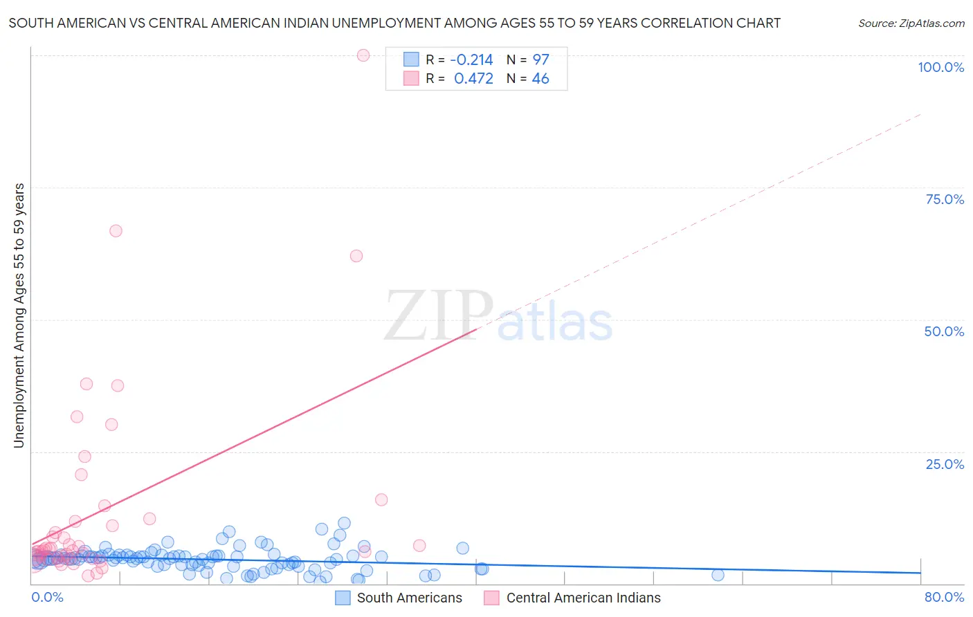 South American vs Central American Indian Unemployment Among Ages 55 to 59 years