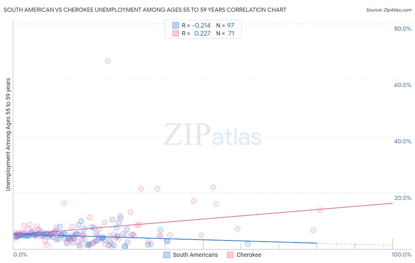 South American vs Cherokee Unemployment Among Ages 55 to 59 years