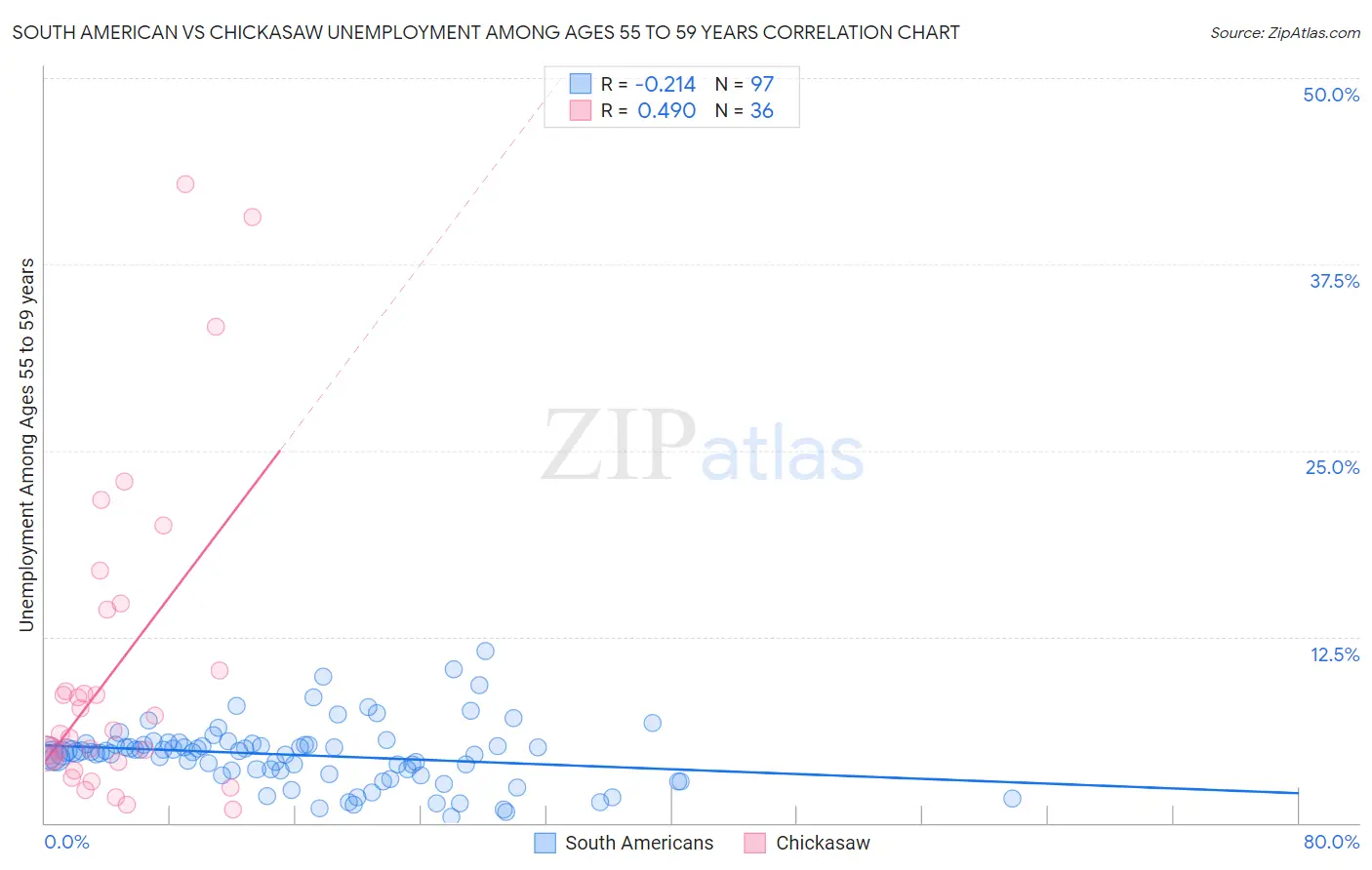 South American vs Chickasaw Unemployment Among Ages 55 to 59 years