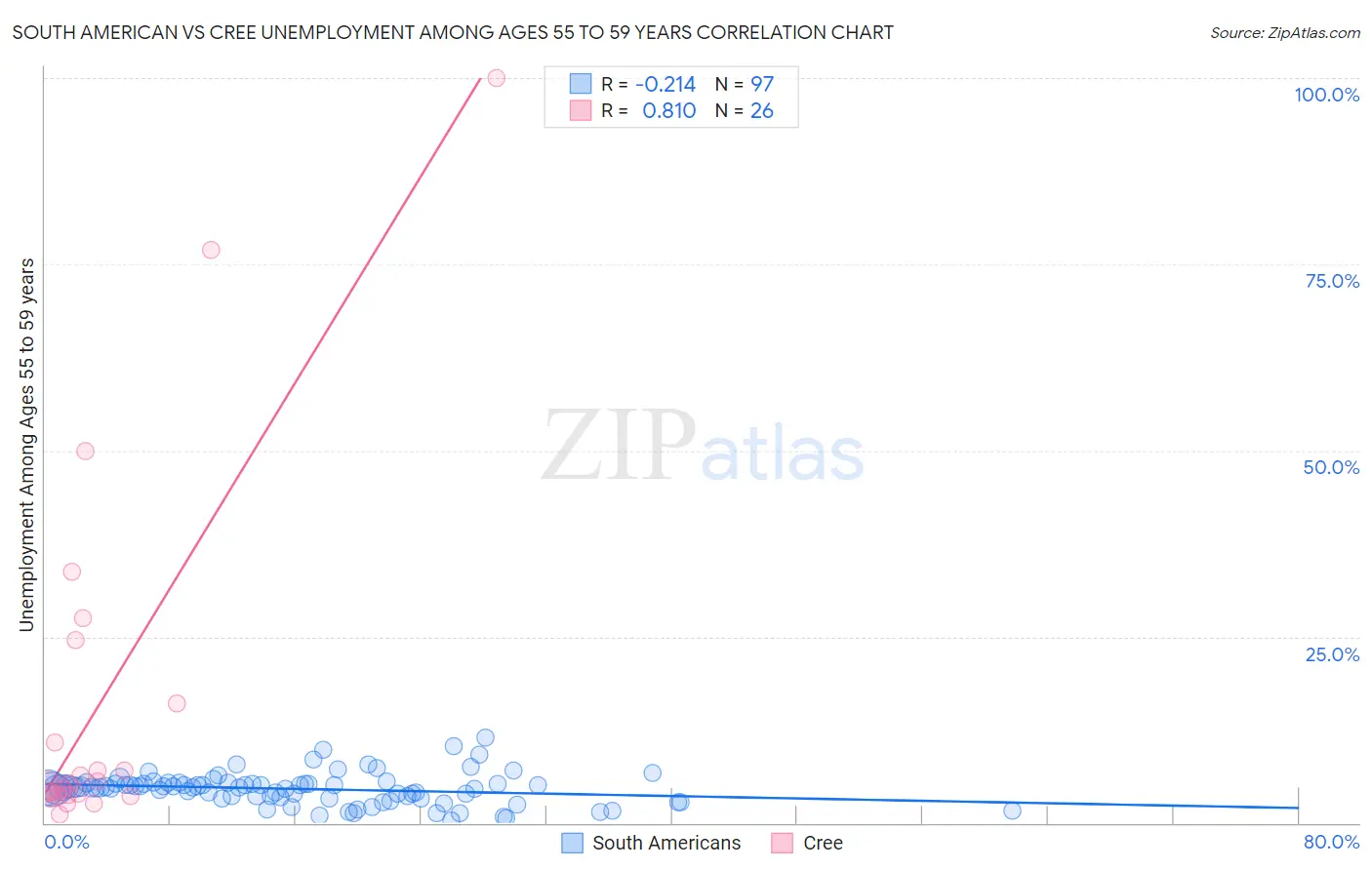 South American vs Cree Unemployment Among Ages 55 to 59 years