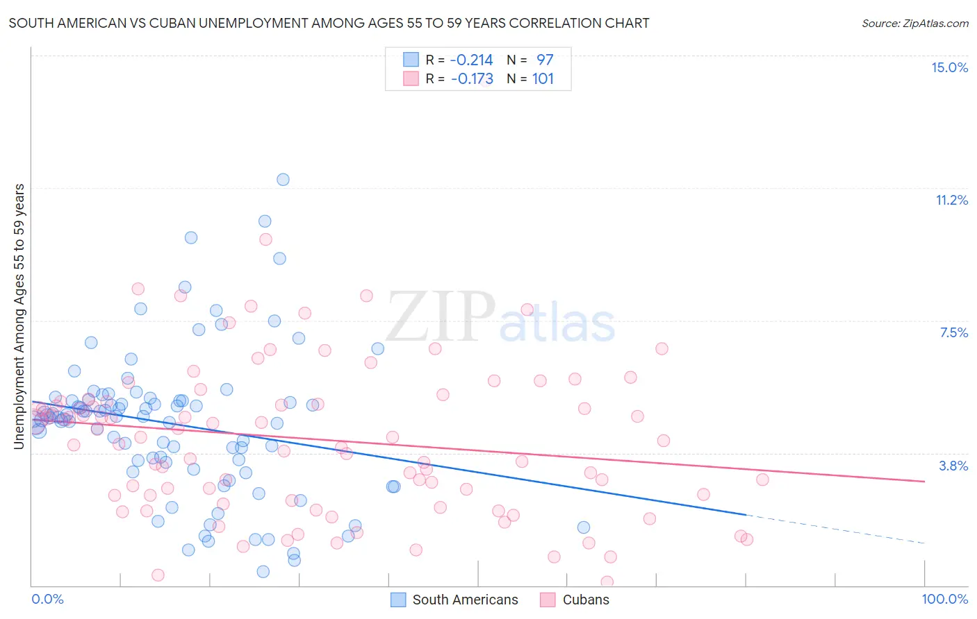 South American vs Cuban Unemployment Among Ages 55 to 59 years
