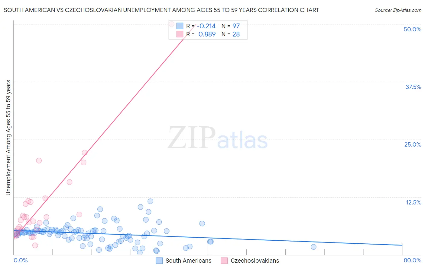 South American vs Czechoslovakian Unemployment Among Ages 55 to 59 years