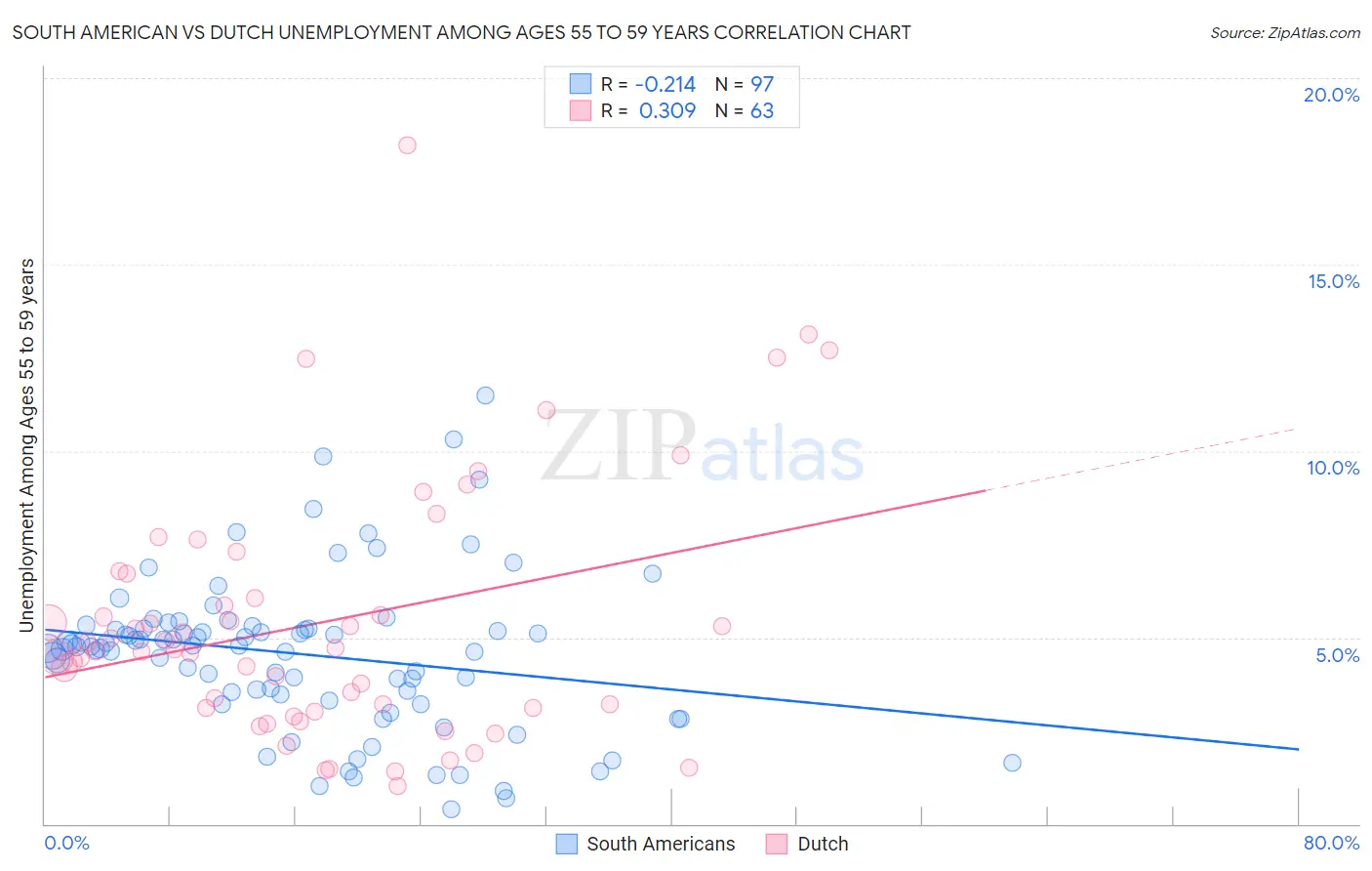 South American vs Dutch Unemployment Among Ages 55 to 59 years