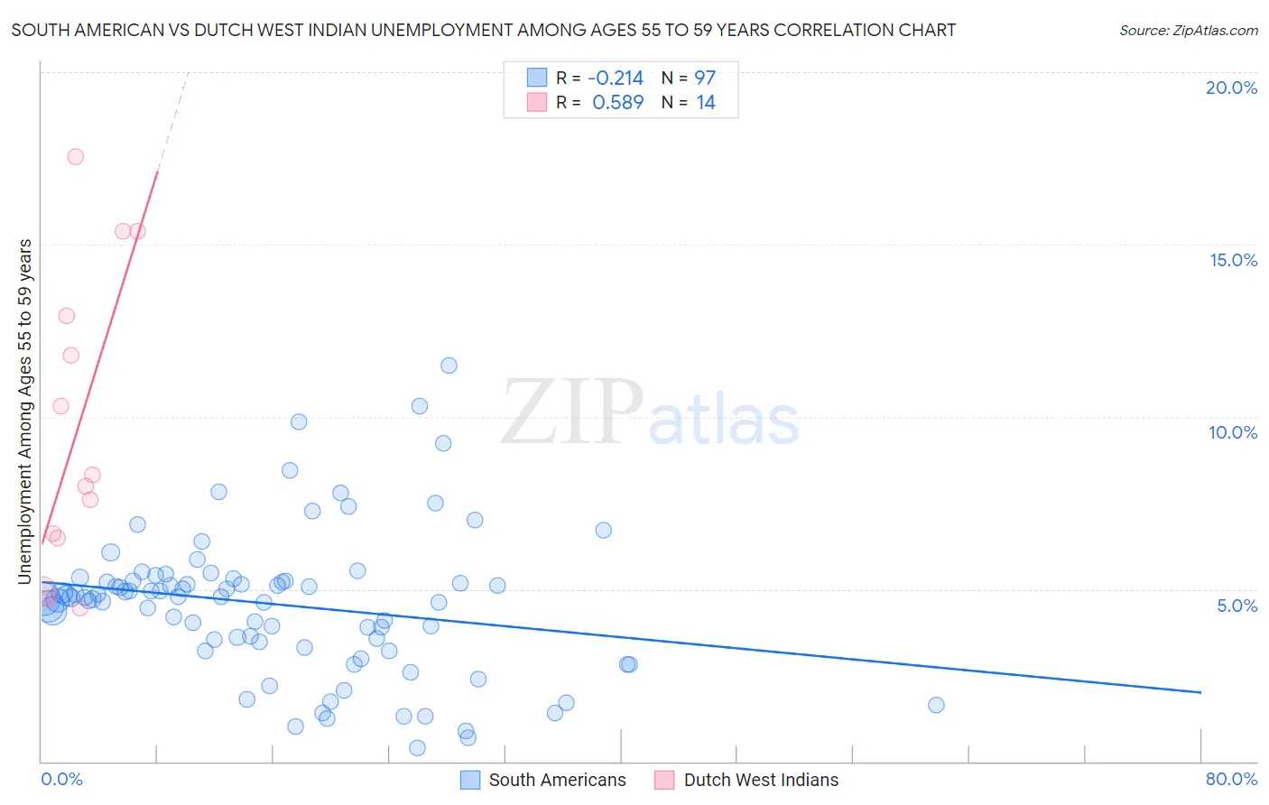 South American vs Dutch West Indian Unemployment Among Ages 55 to 59 years