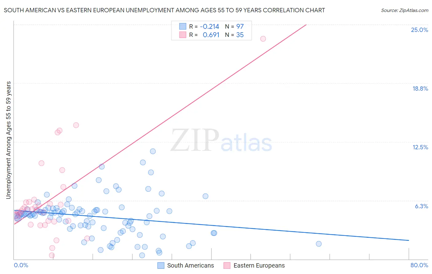 South American vs Eastern European Unemployment Among Ages 55 to 59 years