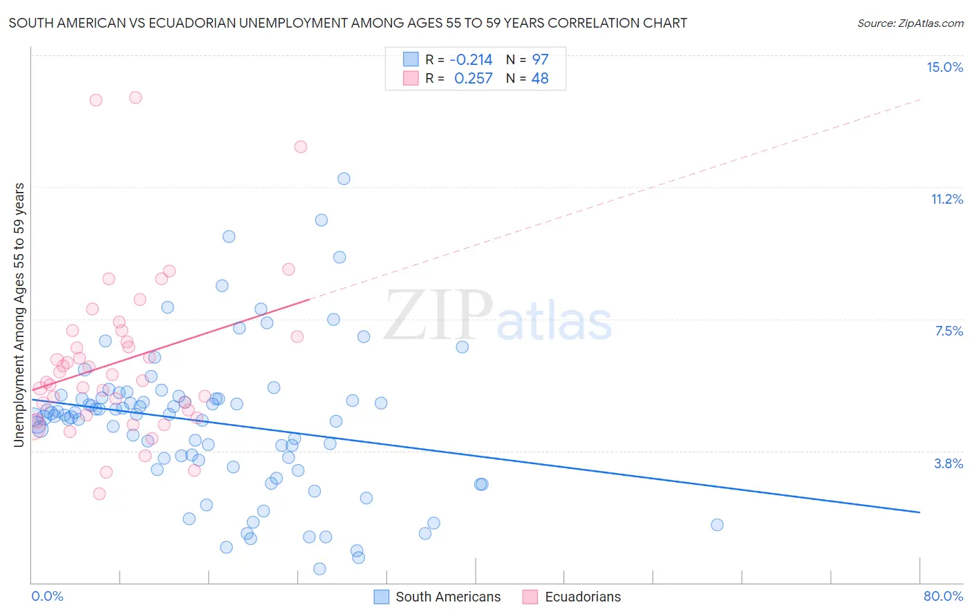 South American vs Ecuadorian Unemployment Among Ages 55 to 59 years