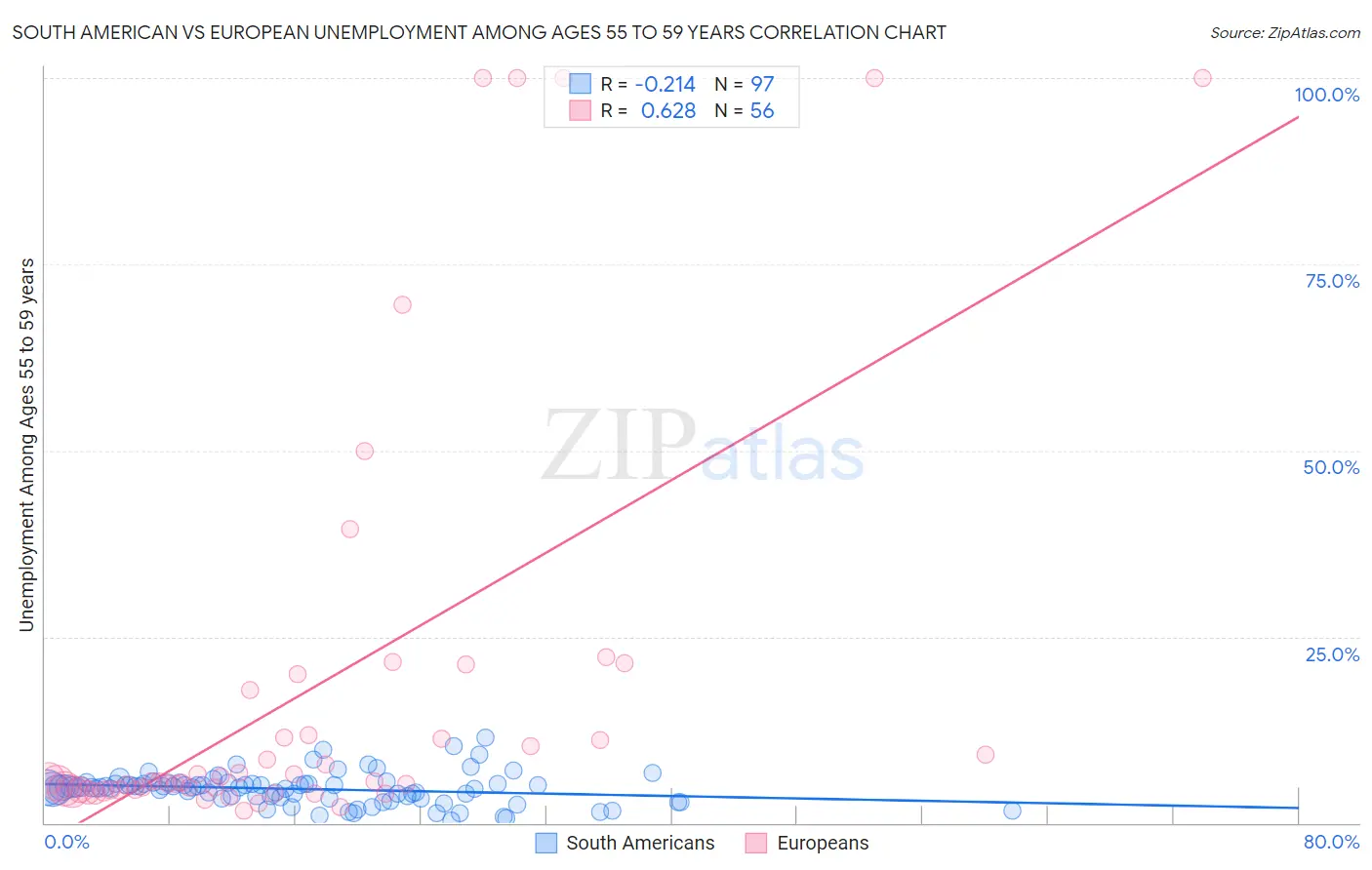 South American vs European Unemployment Among Ages 55 to 59 years