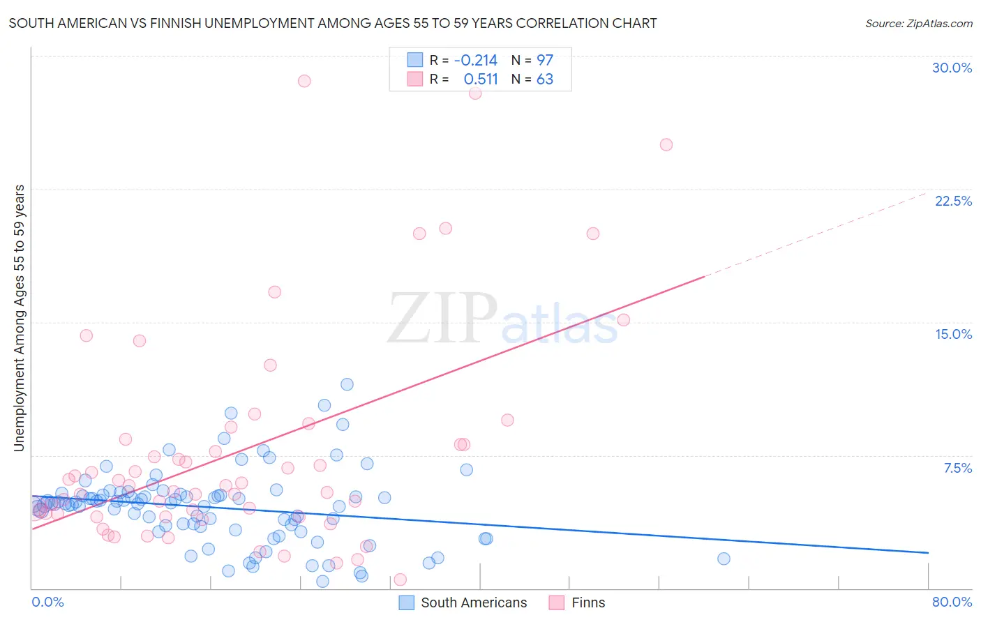 South American vs Finnish Unemployment Among Ages 55 to 59 years