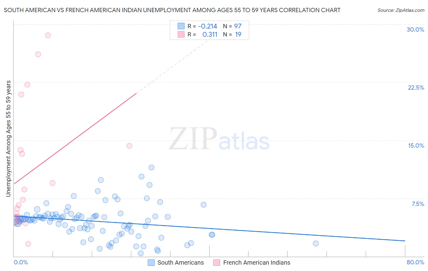 South American vs French American Indian Unemployment Among Ages 55 to 59 years
