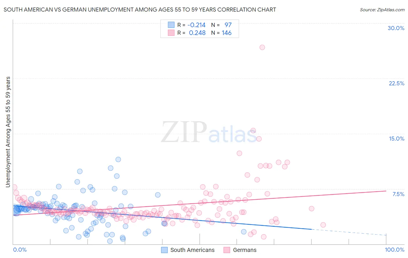 South American vs German Unemployment Among Ages 55 to 59 years