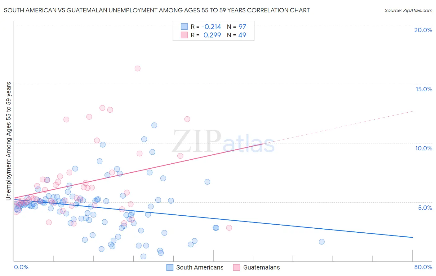 South American vs Guatemalan Unemployment Among Ages 55 to 59 years