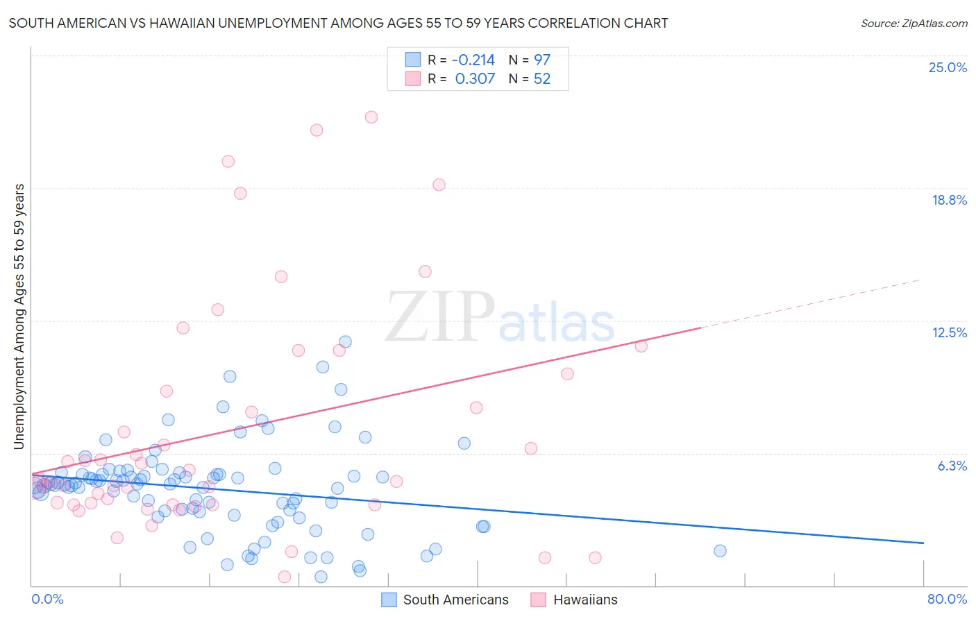 South American vs Hawaiian Unemployment Among Ages 55 to 59 years