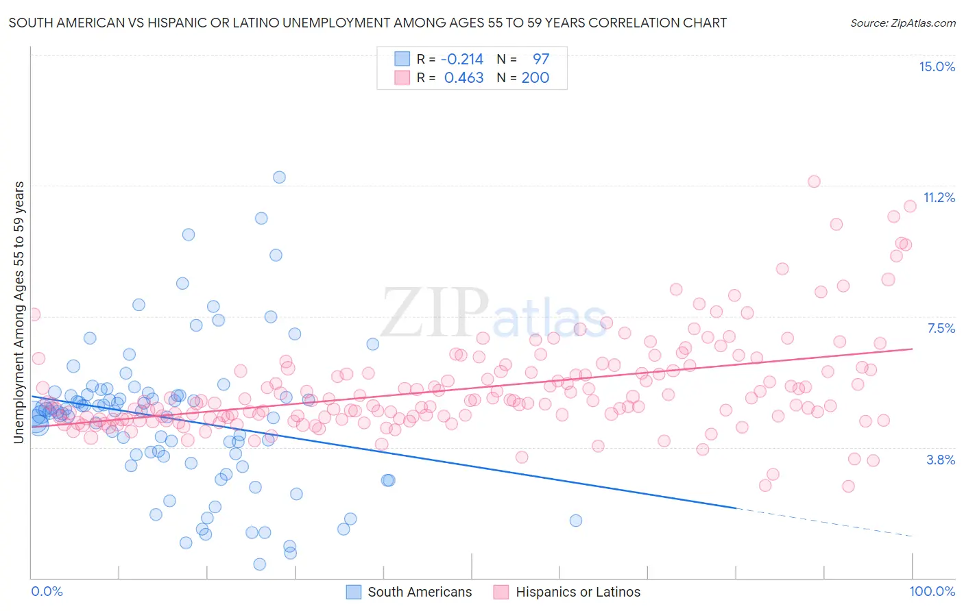 South American vs Hispanic or Latino Unemployment Among Ages 55 to 59 years