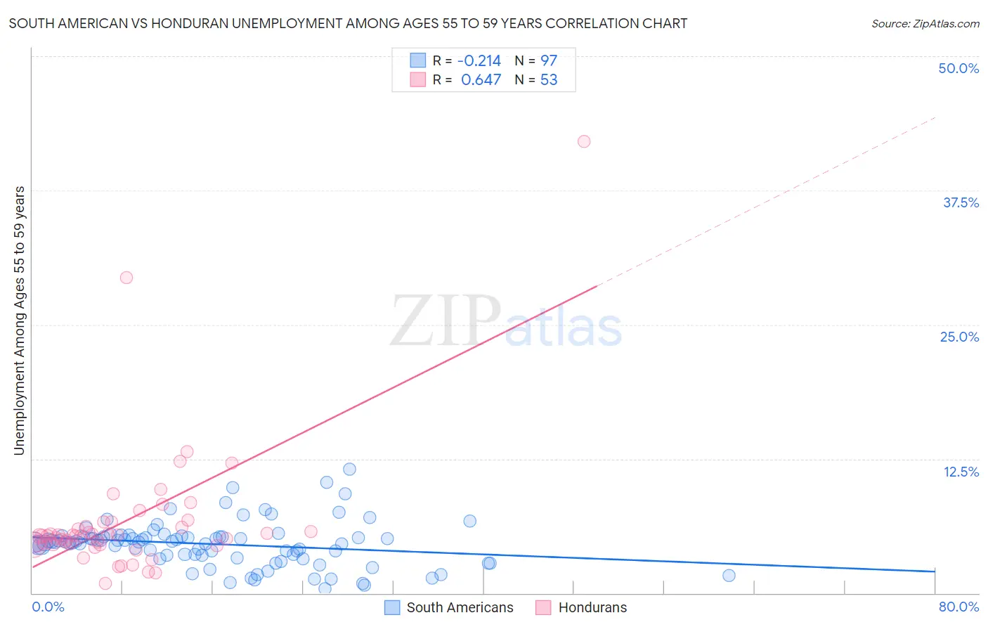 South American vs Honduran Unemployment Among Ages 55 to 59 years