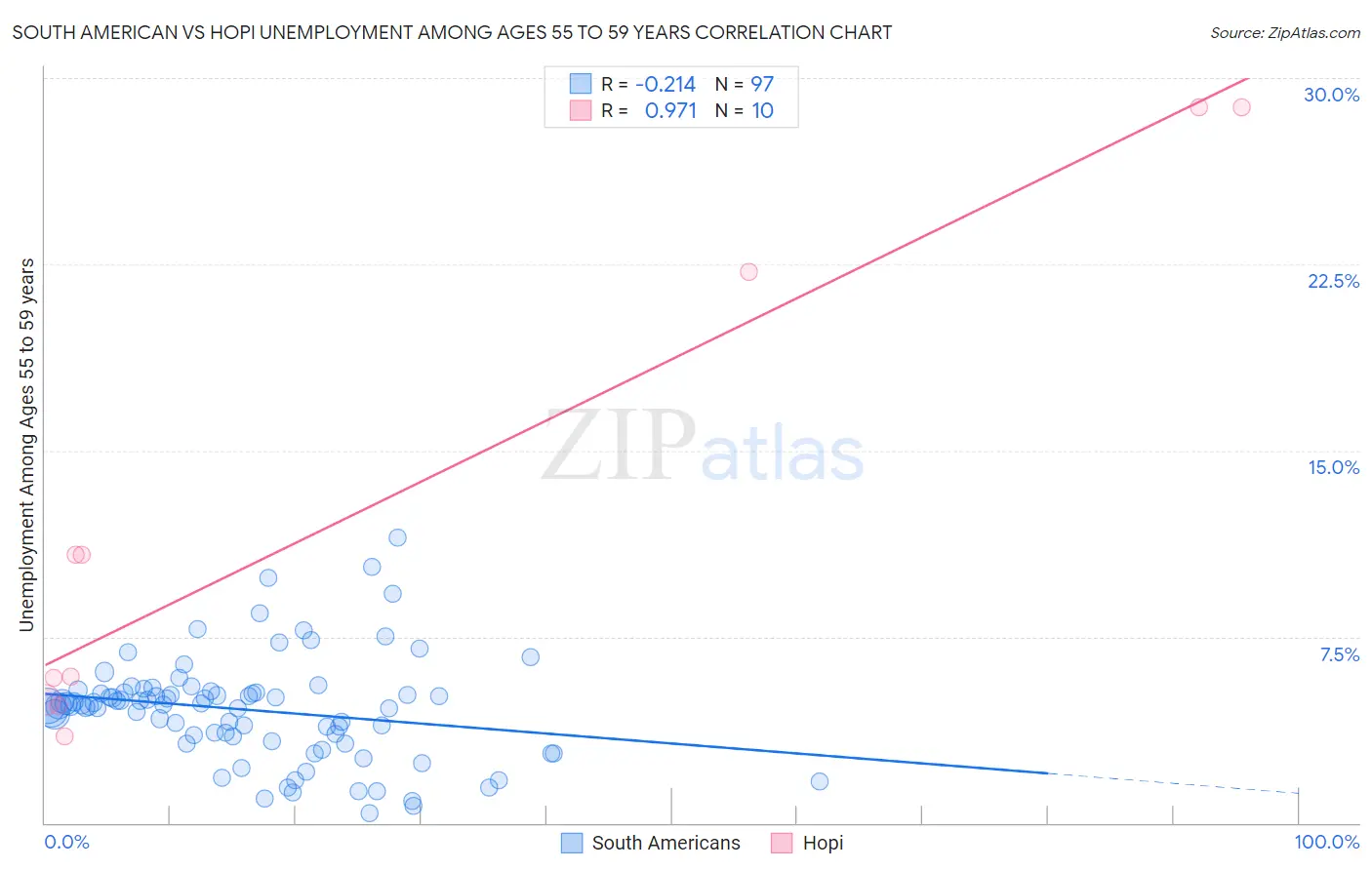 South American vs Hopi Unemployment Among Ages 55 to 59 years