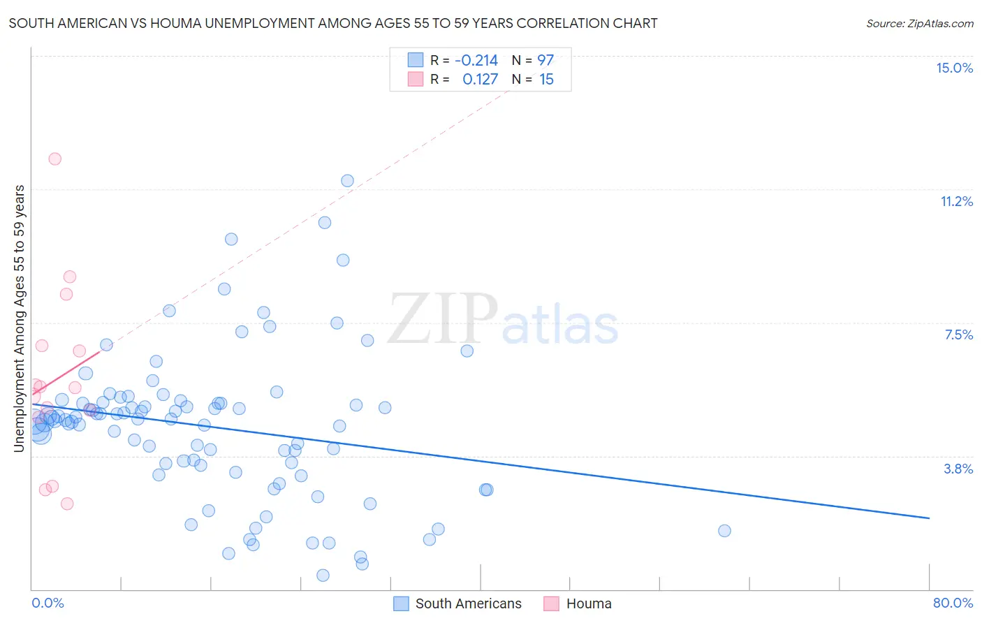 South American vs Houma Unemployment Among Ages 55 to 59 years