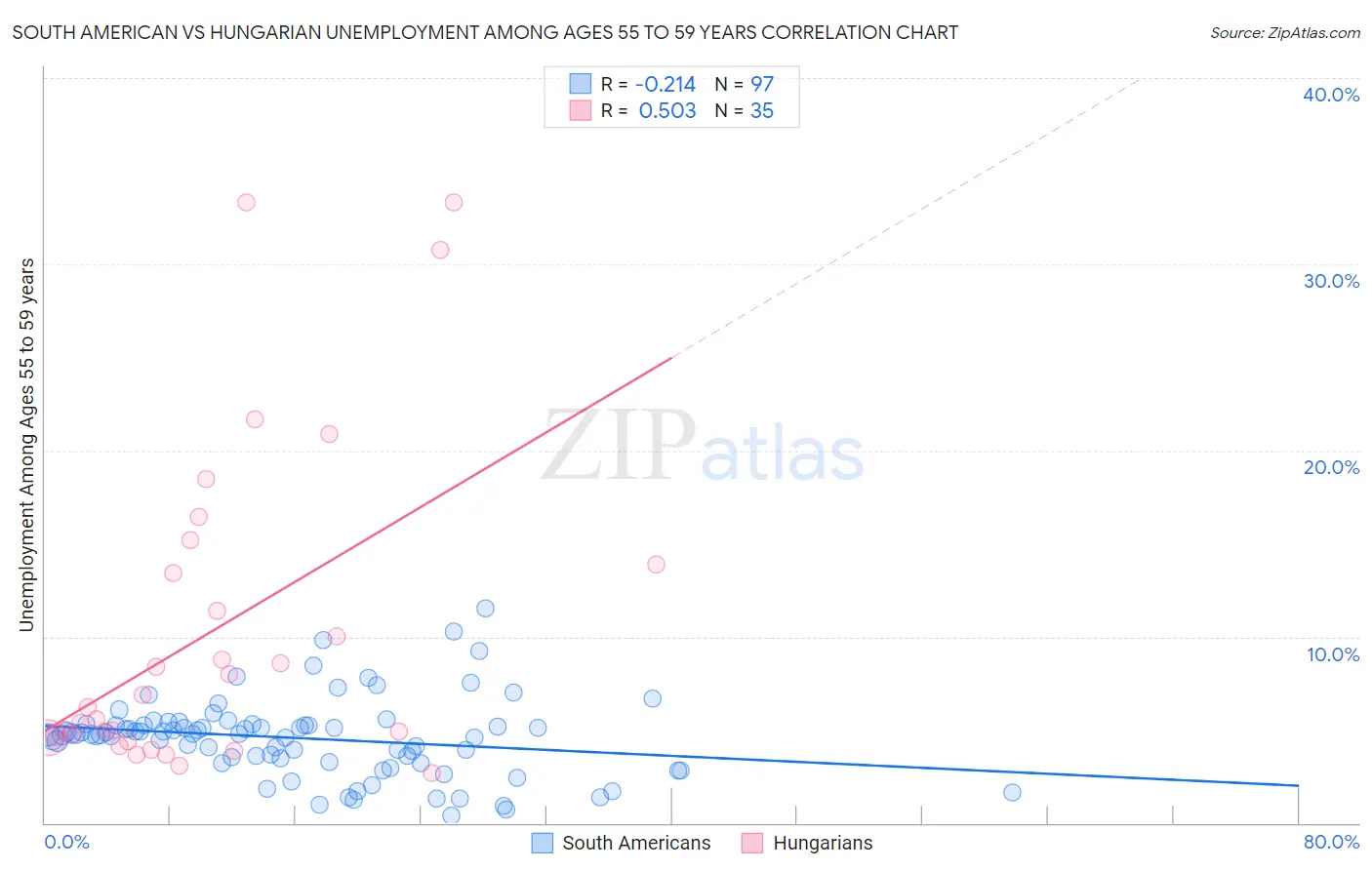 South American vs Hungarian Unemployment Among Ages 55 to 59 years