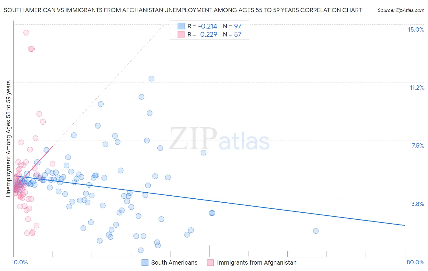 South American vs Immigrants from Afghanistan Unemployment Among Ages 55 to 59 years