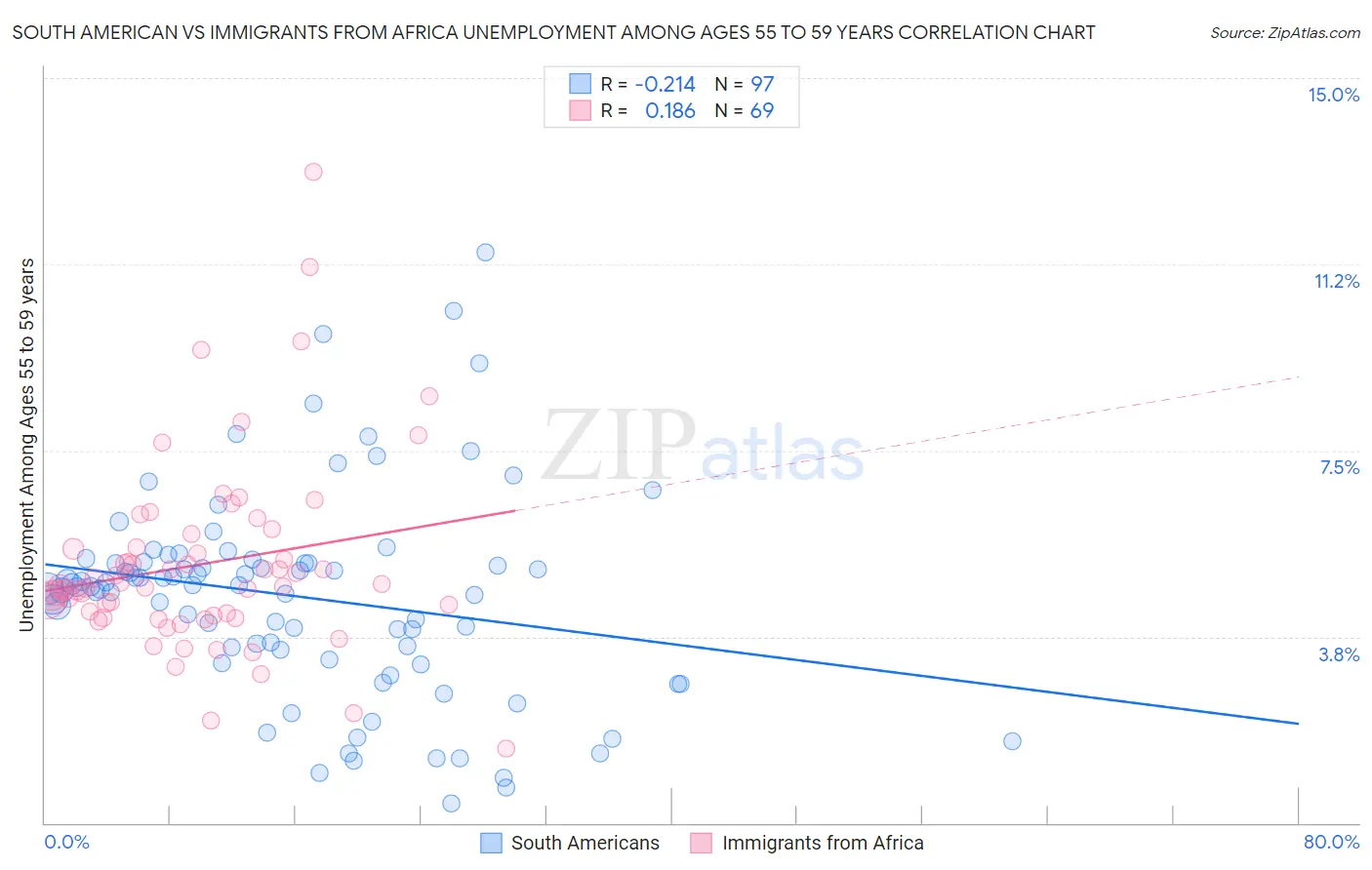 South American vs Immigrants from Africa Unemployment Among Ages 55 to 59 years