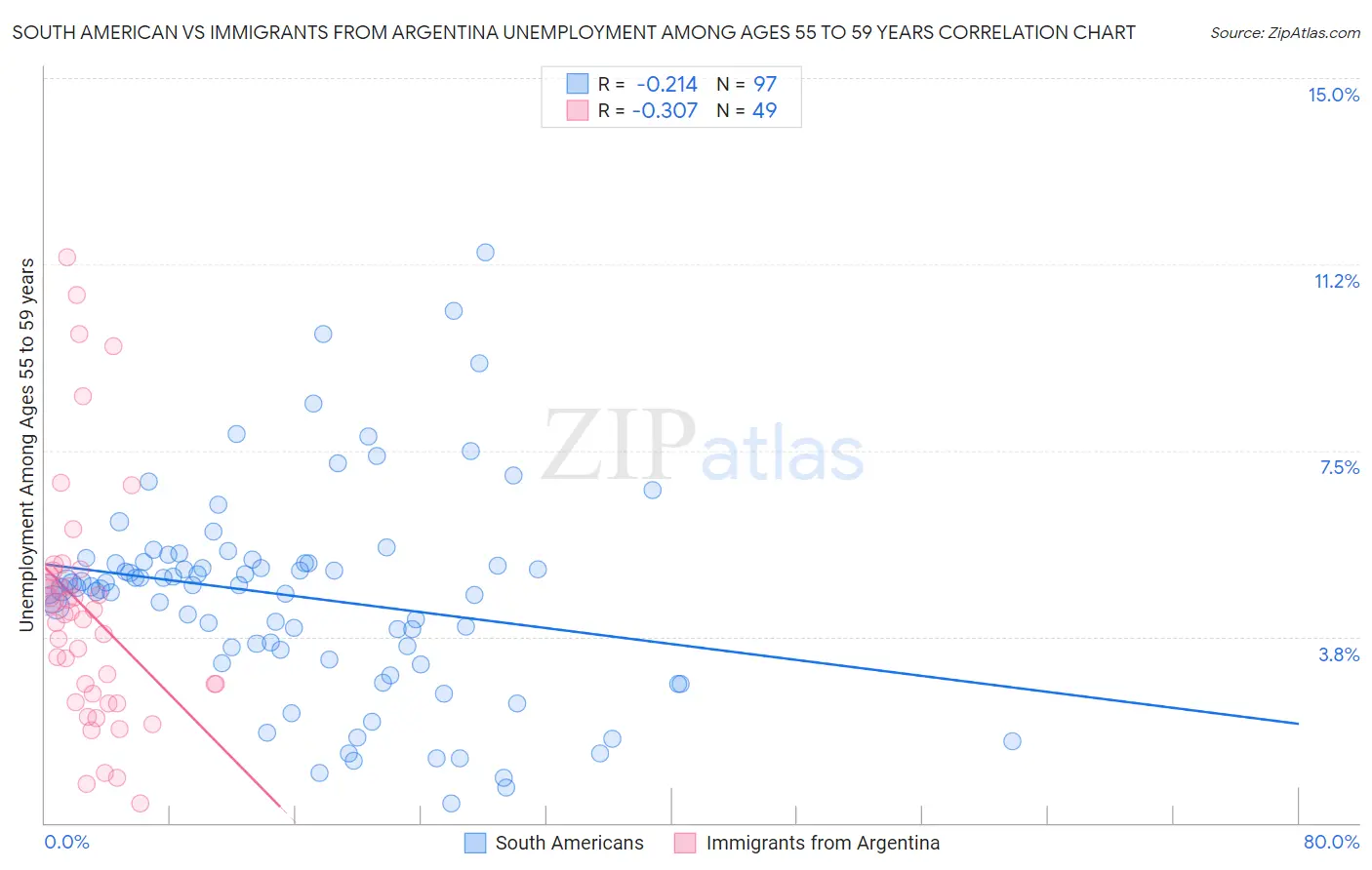 South American vs Immigrants from Argentina Unemployment Among Ages 55 to 59 years