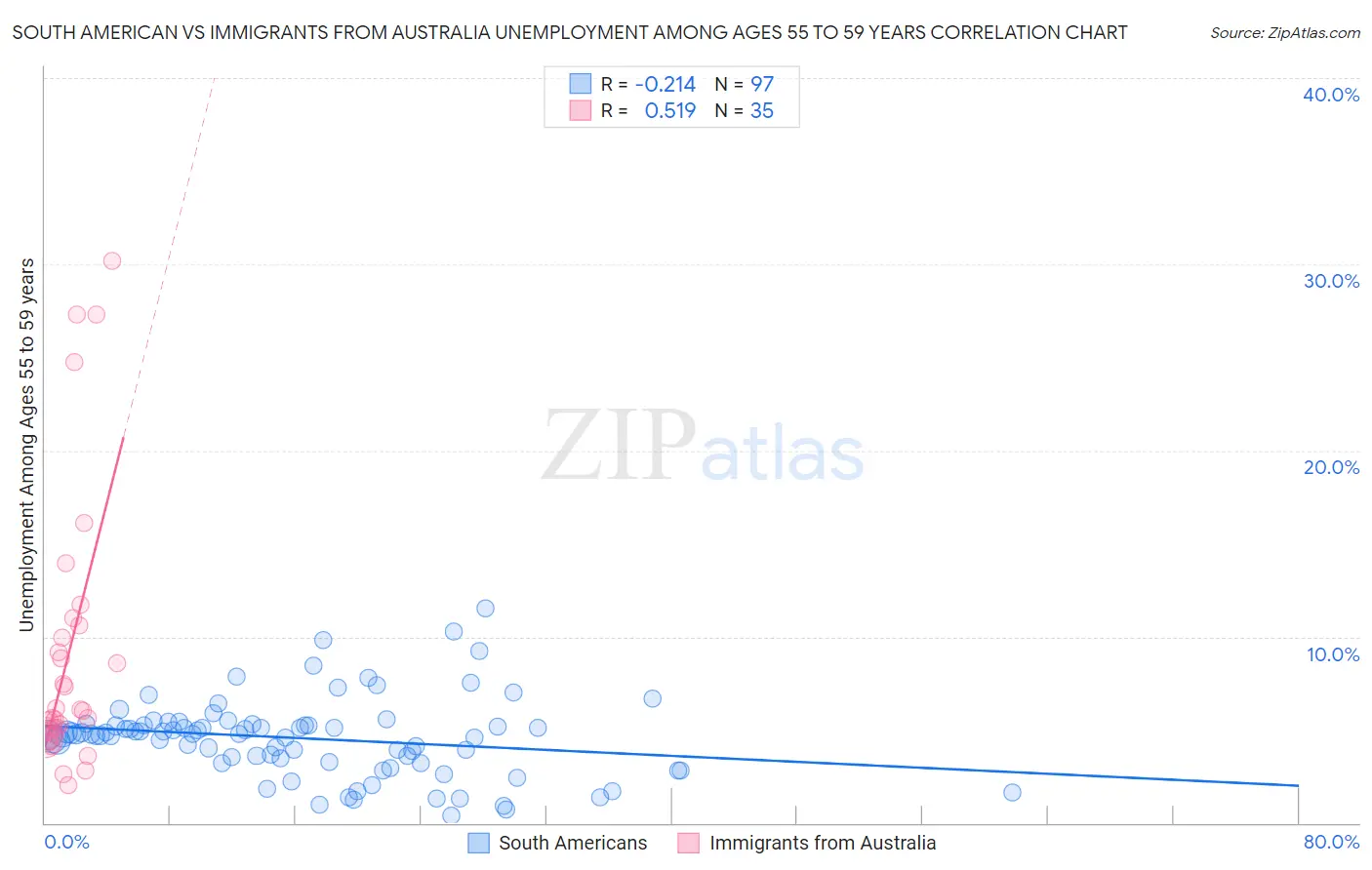 South American vs Immigrants from Australia Unemployment Among Ages 55 to 59 years