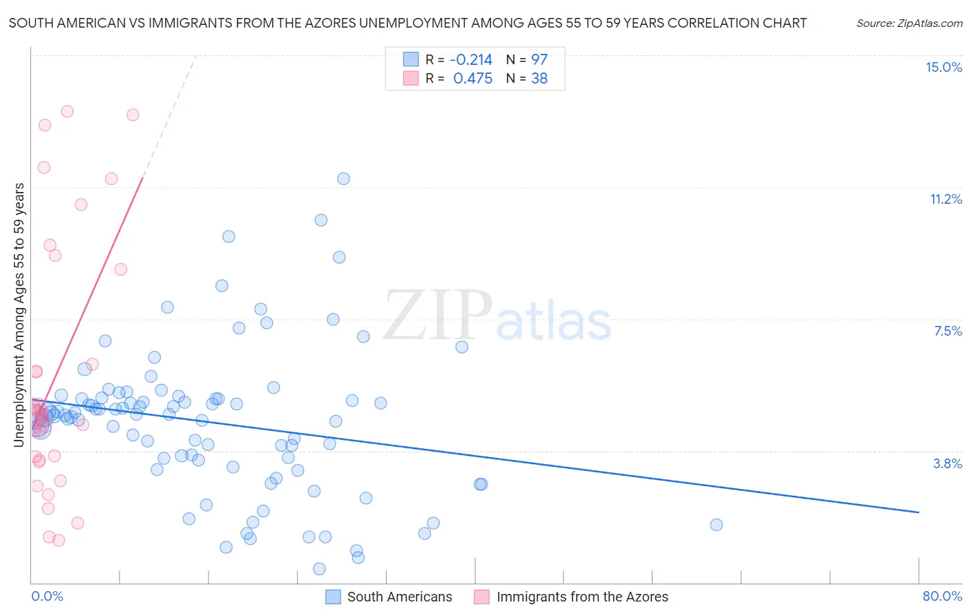South American vs Immigrants from the Azores Unemployment Among Ages 55 to 59 years