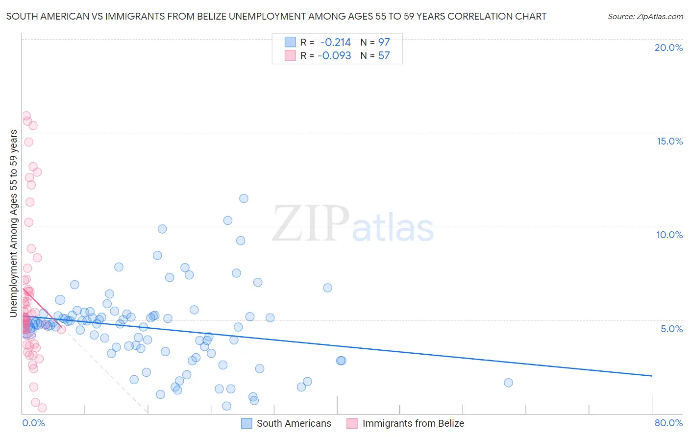 South American vs Immigrants from Belize Unemployment Among Ages 55 to 59 years