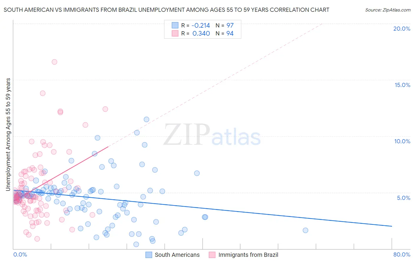 South American vs Immigrants from Brazil Unemployment Among Ages 55 to 59 years
