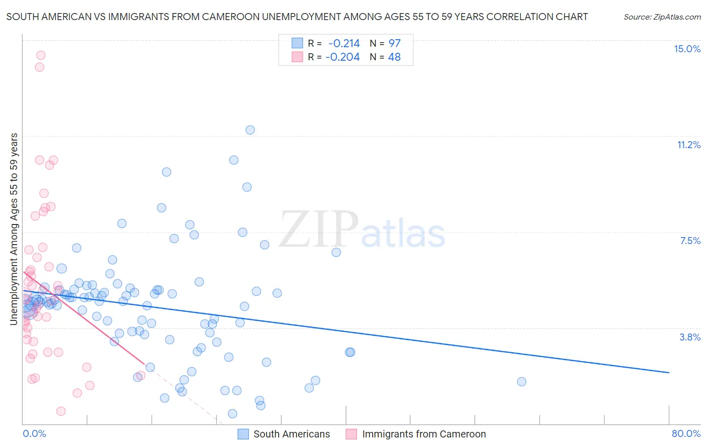 South American vs Immigrants from Cameroon Unemployment Among Ages 55 to 59 years