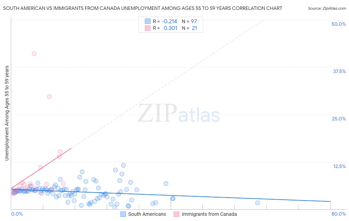 South American vs Immigrants from Canada Unemployment Among Ages 55 to 59 years