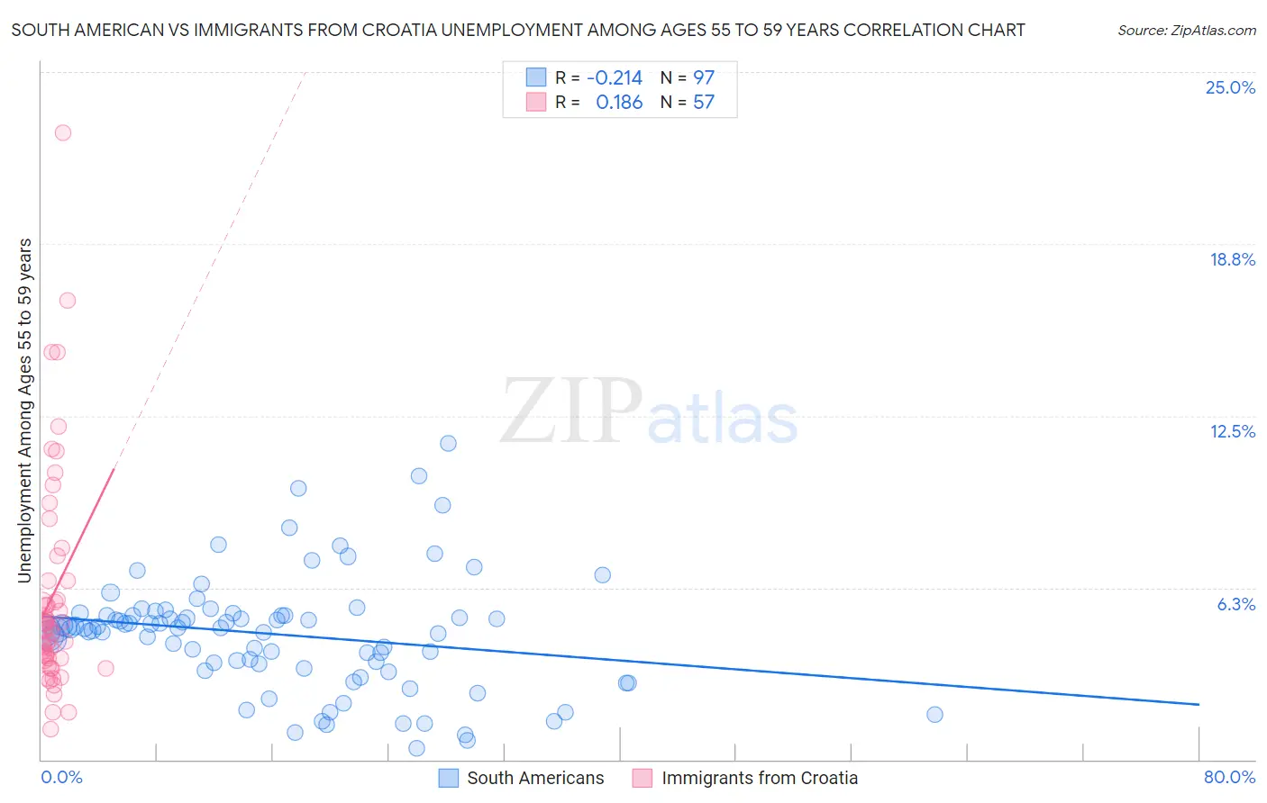 South American vs Immigrants from Croatia Unemployment Among Ages 55 to 59 years