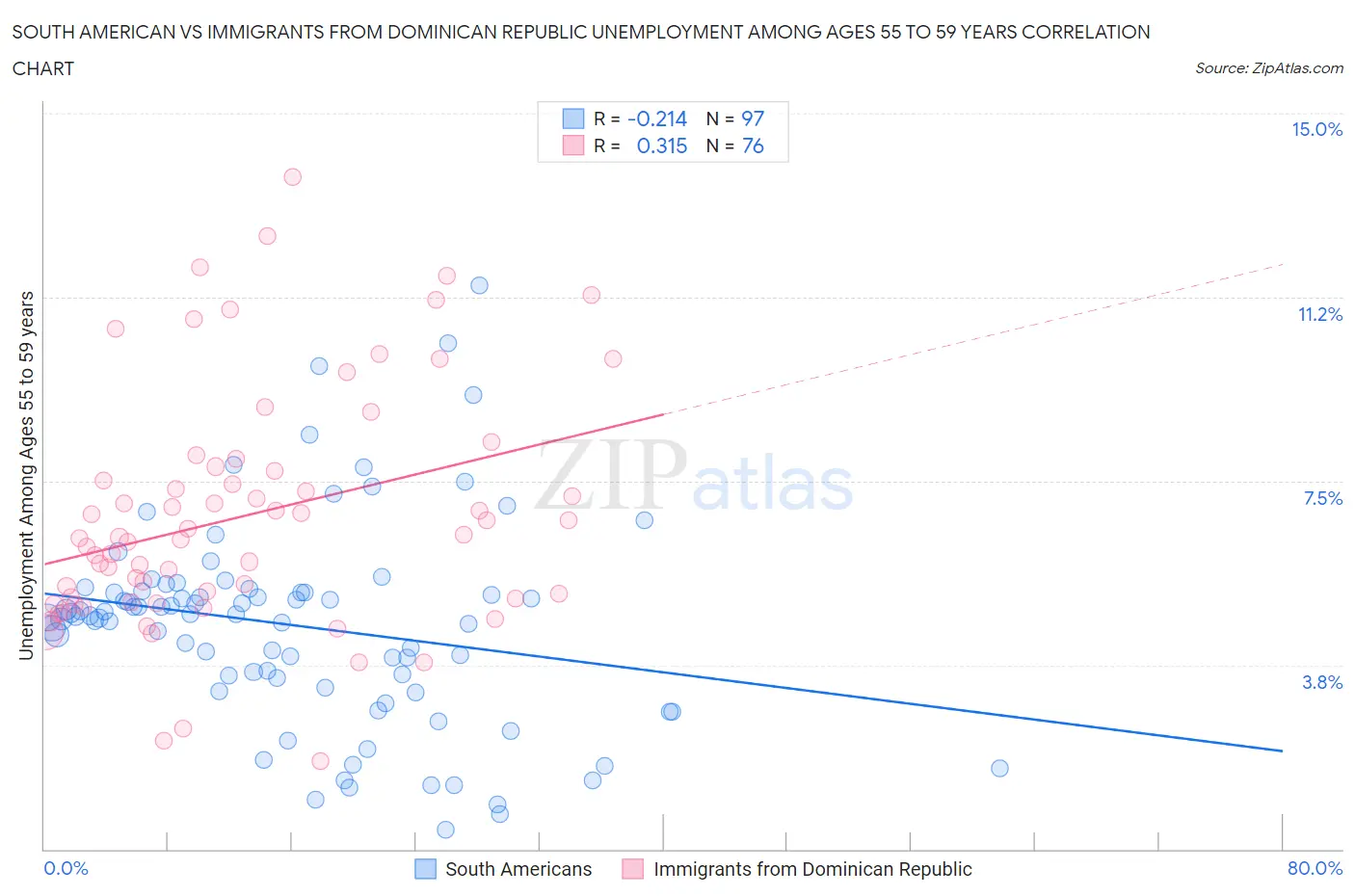 South American vs Immigrants from Dominican Republic Unemployment Among Ages 55 to 59 years