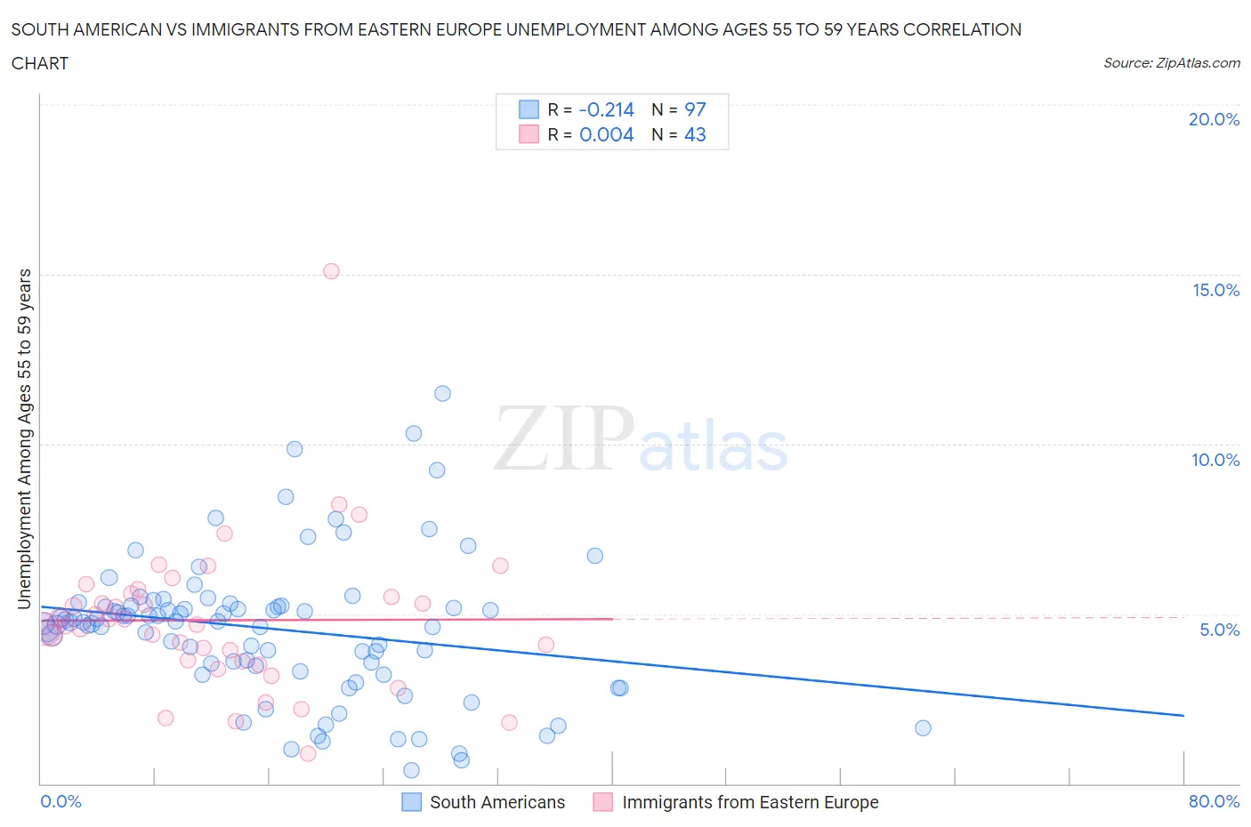 South American vs Immigrants from Eastern Europe Unemployment Among Ages 55 to 59 years