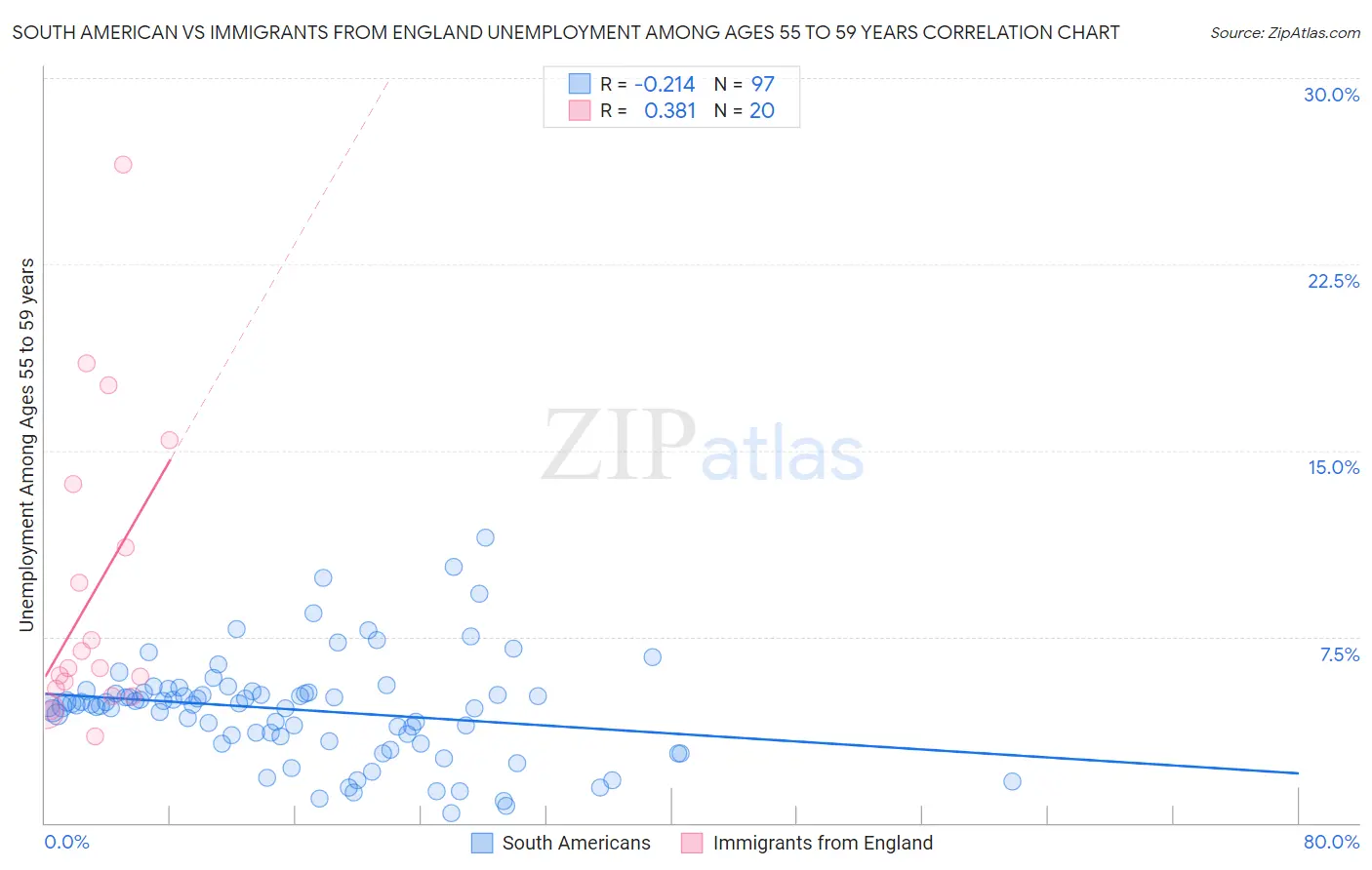 South American vs Immigrants from England Unemployment Among Ages 55 to 59 years