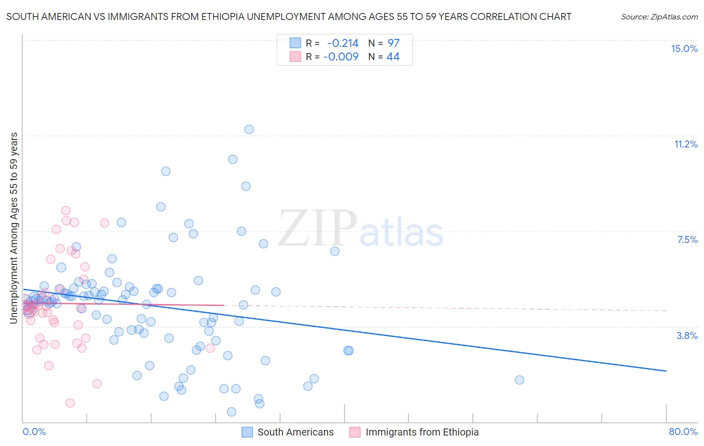 South American vs Immigrants from Ethiopia Unemployment Among Ages 55 to 59 years