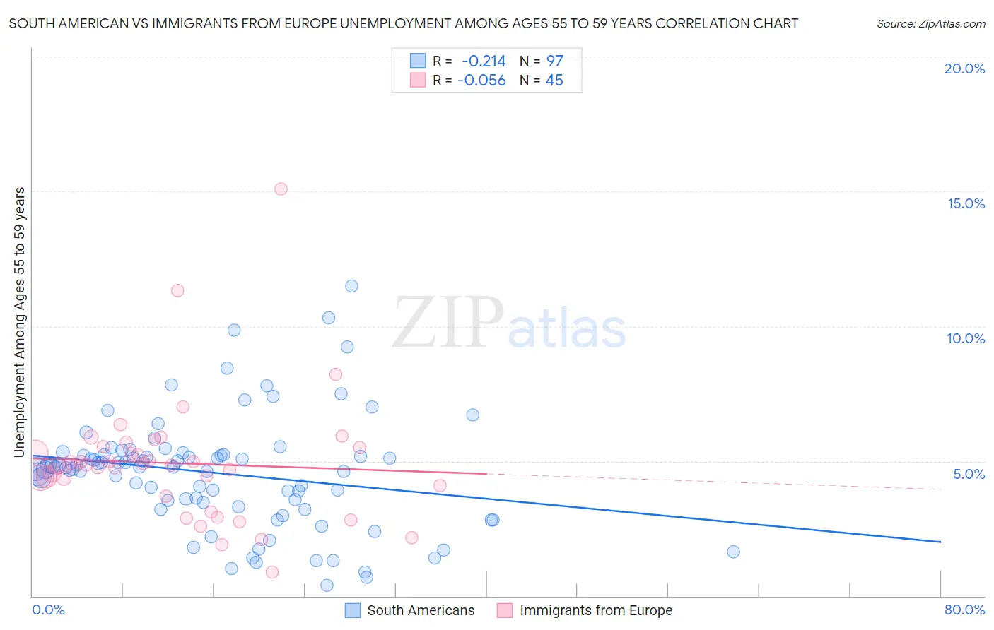 South American vs Immigrants from Europe Unemployment Among Ages 55 to 59 years