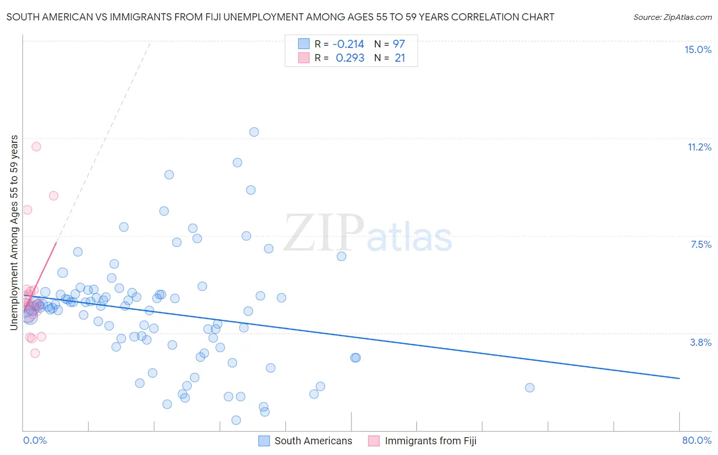 South American vs Immigrants from Fiji Unemployment Among Ages 55 to 59 years