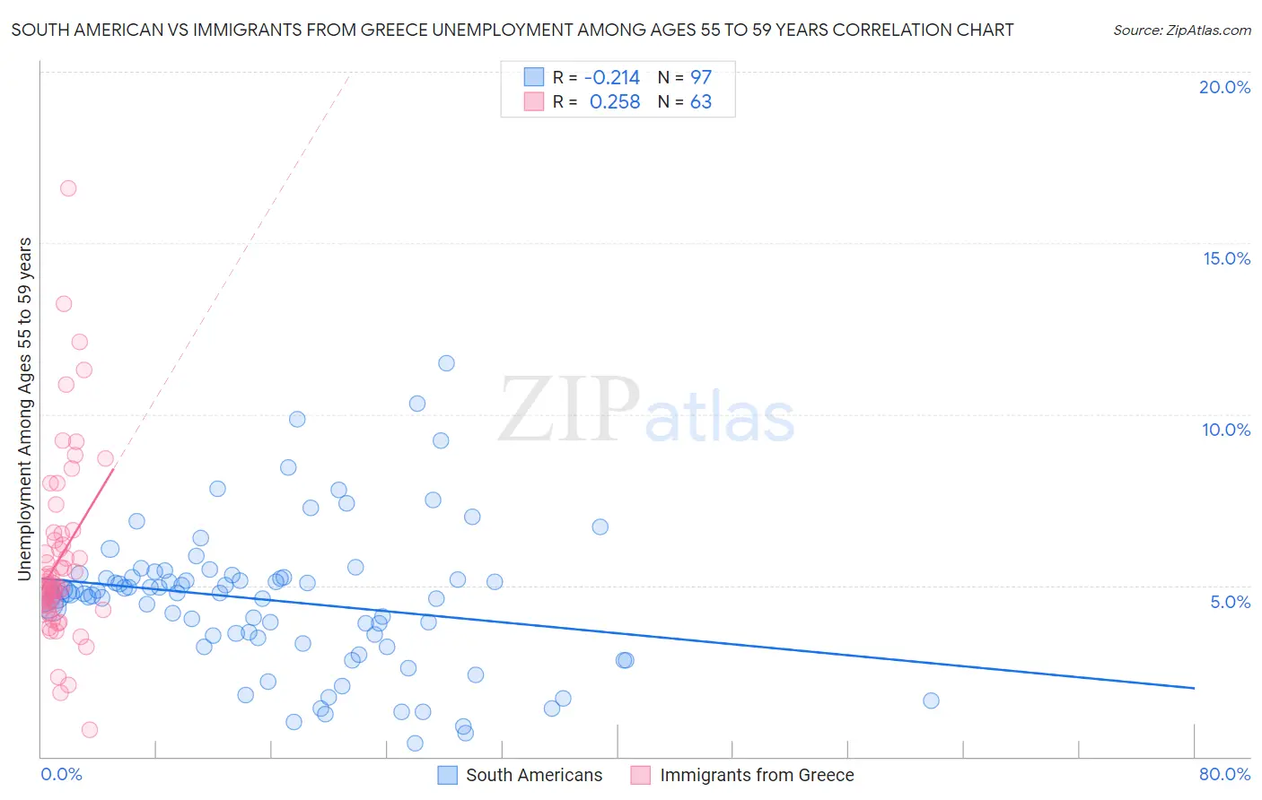 South American vs Immigrants from Greece Unemployment Among Ages 55 to 59 years