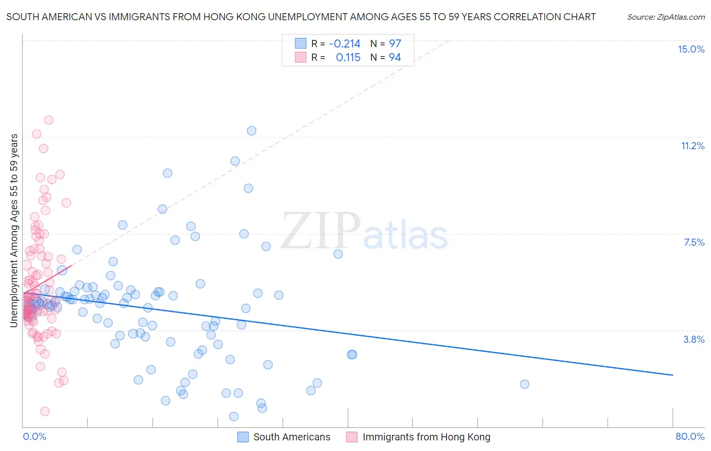 South American vs Immigrants from Hong Kong Unemployment Among Ages 55 to 59 years