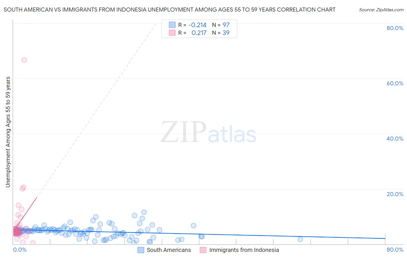 South American vs Immigrants from Indonesia Unemployment Among Ages 55 to 59 years