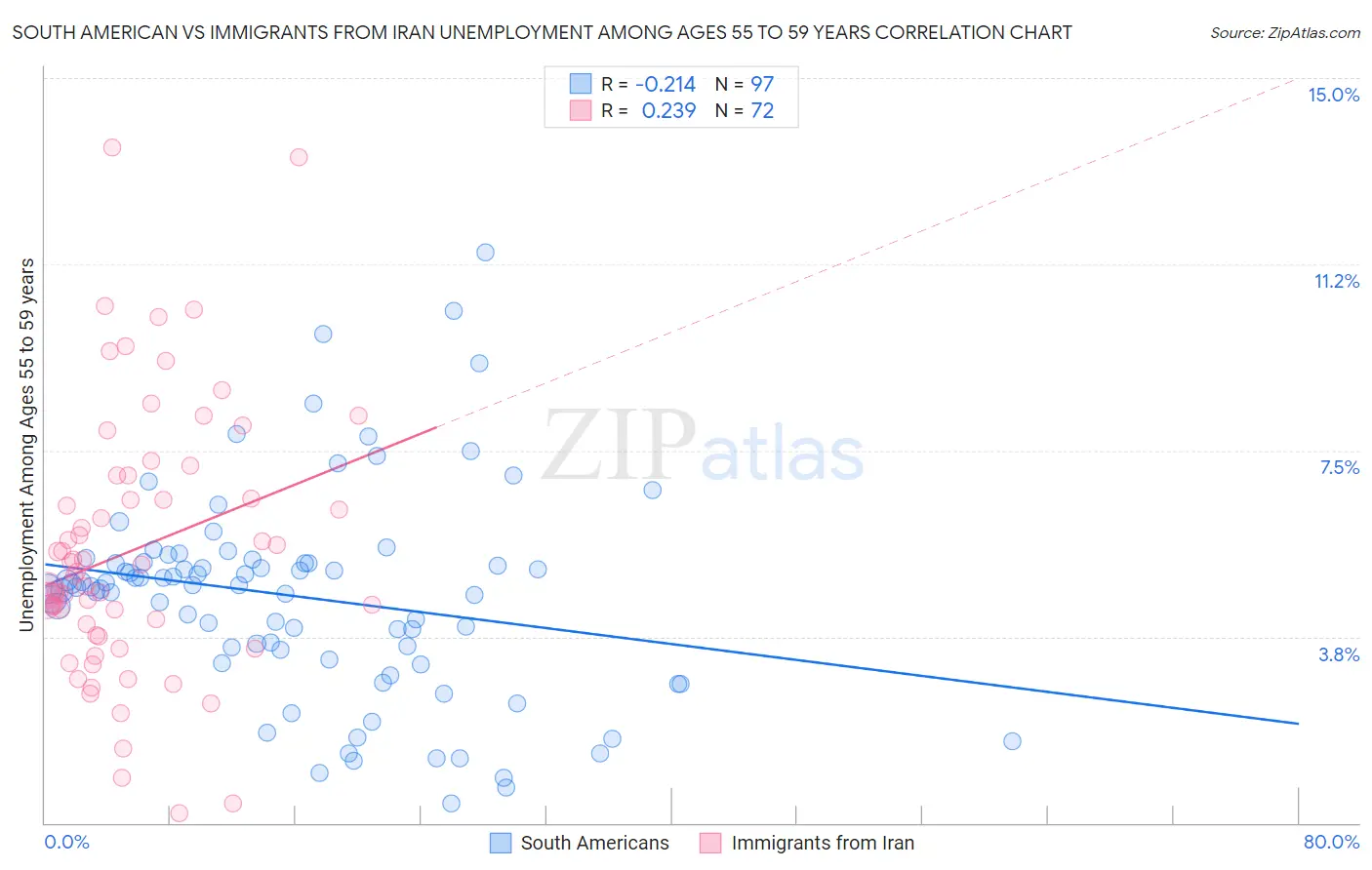 South American vs Immigrants from Iran Unemployment Among Ages 55 to 59 years