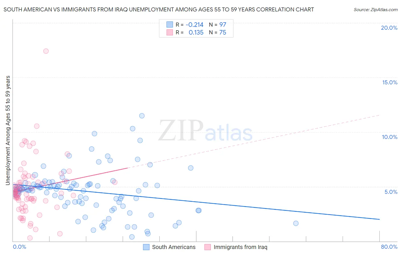 South American vs Immigrants from Iraq Unemployment Among Ages 55 to 59 years