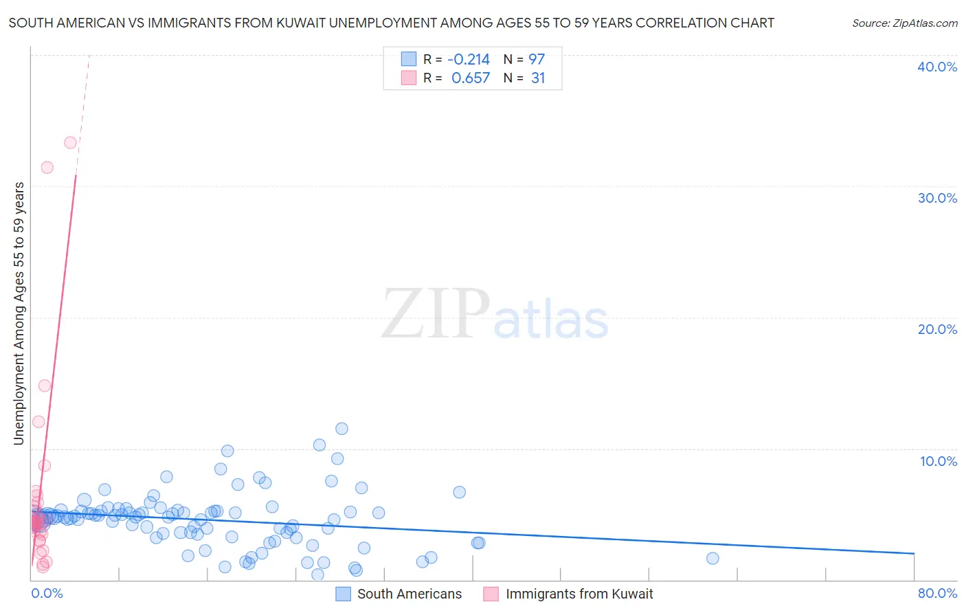 South American vs Immigrants from Kuwait Unemployment Among Ages 55 to 59 years