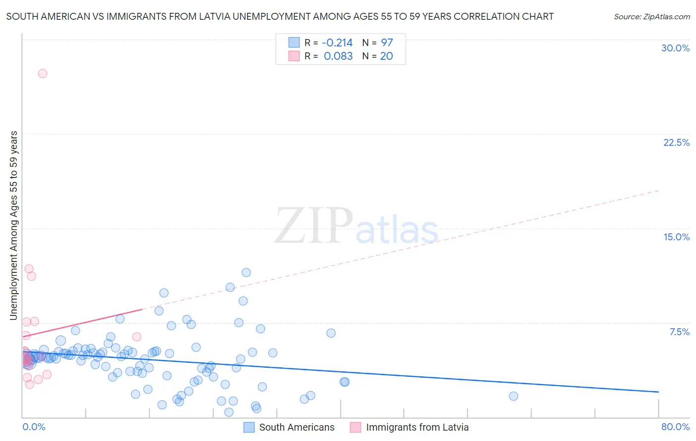 South American vs Immigrants from Latvia Unemployment Among Ages 55 to 59 years
