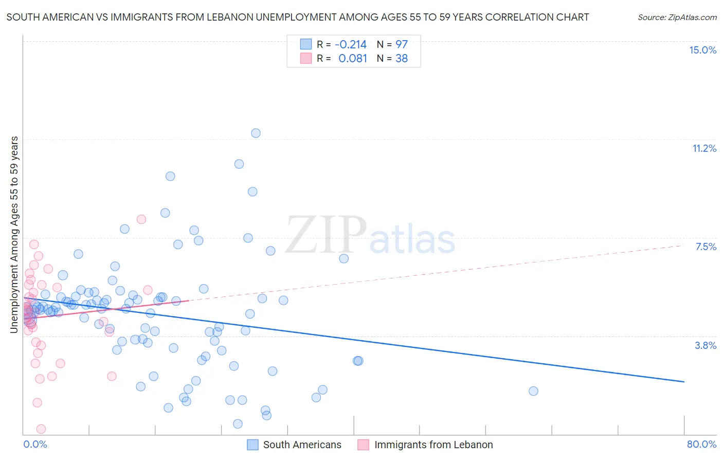 South American vs Immigrants from Lebanon Unemployment Among Ages 55 to 59 years