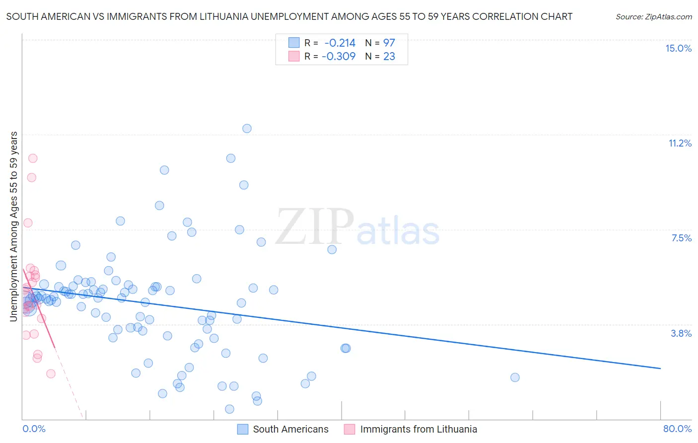 South American vs Immigrants from Lithuania Unemployment Among Ages 55 to 59 years